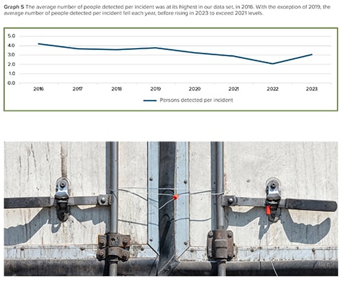 Distress Loads graph