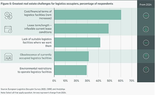 Graph - CBRE European Logistics Occupier Survey 2025 
