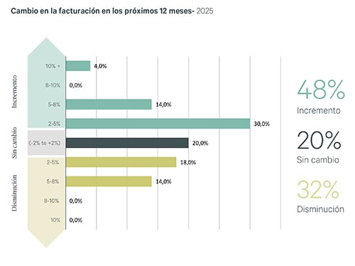 Spain Logistics change 12 month Spanish Spain Logistics change 12 month Spanish