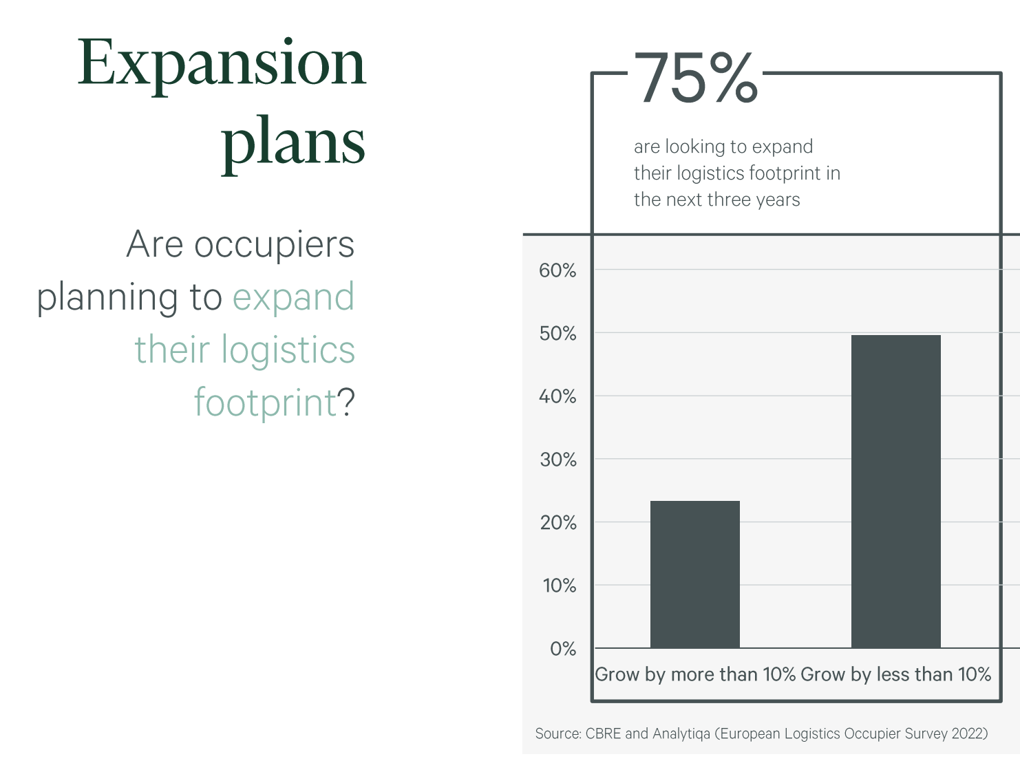 Chart from CBRE Logistics Occupiers Survey 2022