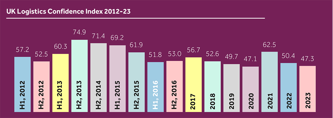 UK Log Conf Index 2023 Graph 1