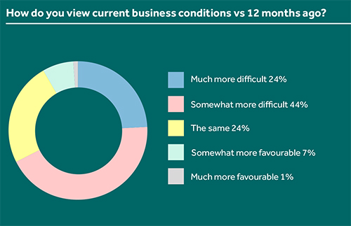 UK Log Conf Index 25 graph 1